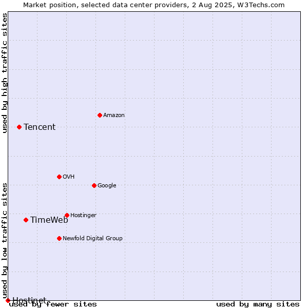 Market position of TimeWeb vs. Tencent vs. Hostinet
