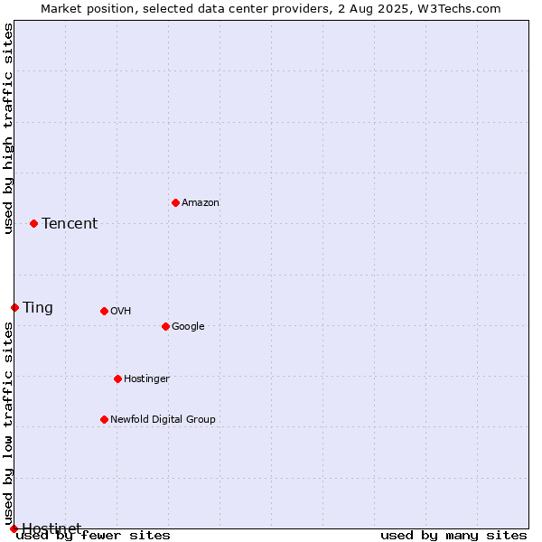 Market position of Tencent vs. Ting vs. Hostinet