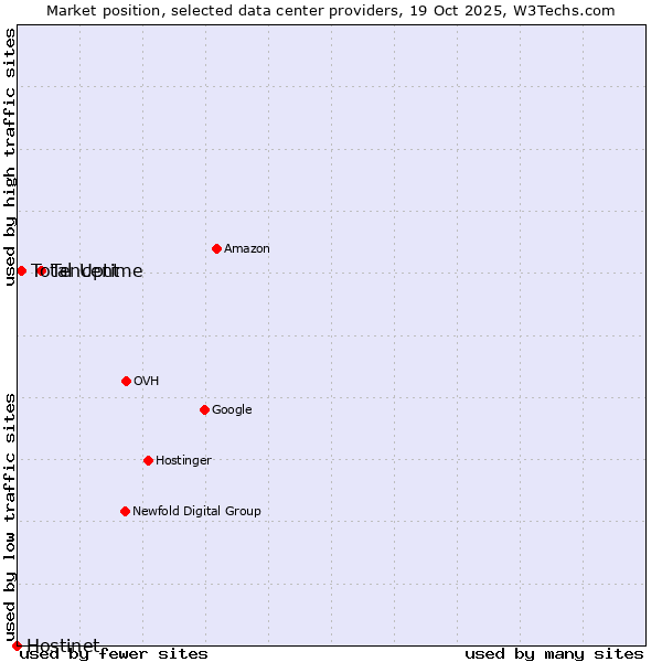 Market position of Tencent vs. Total Uptime vs. Hostinet