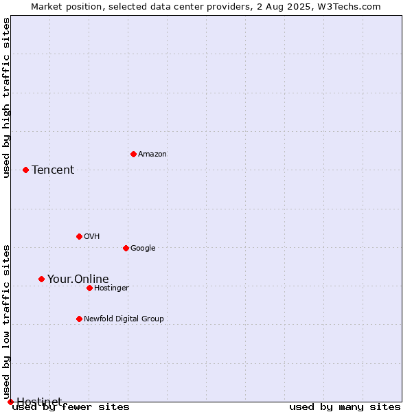 Market position of Your.Online vs. Tencent vs. Hostinet