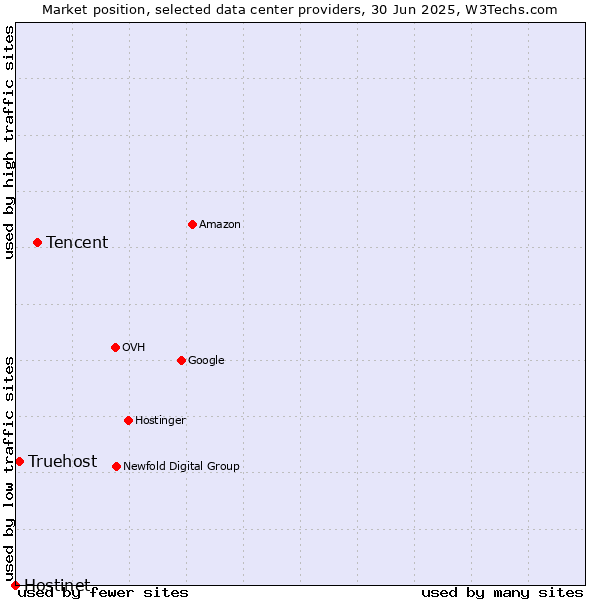 Market position of Tencent vs. Truehost vs. Hostinet