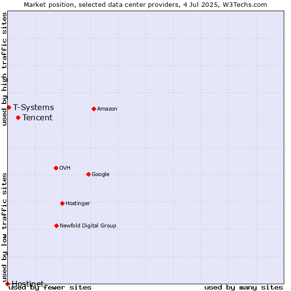 Market position of Tencent vs. T-Systems vs. Hostinet