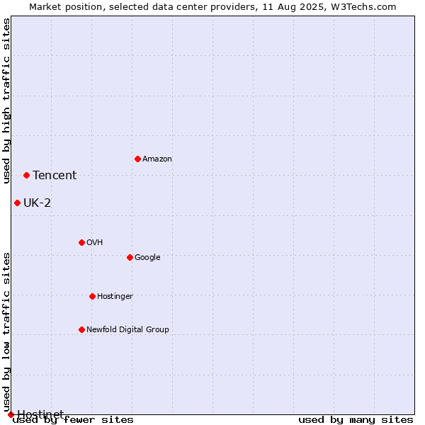 Market position of Tencent vs. UK-2 vs. Hostinet