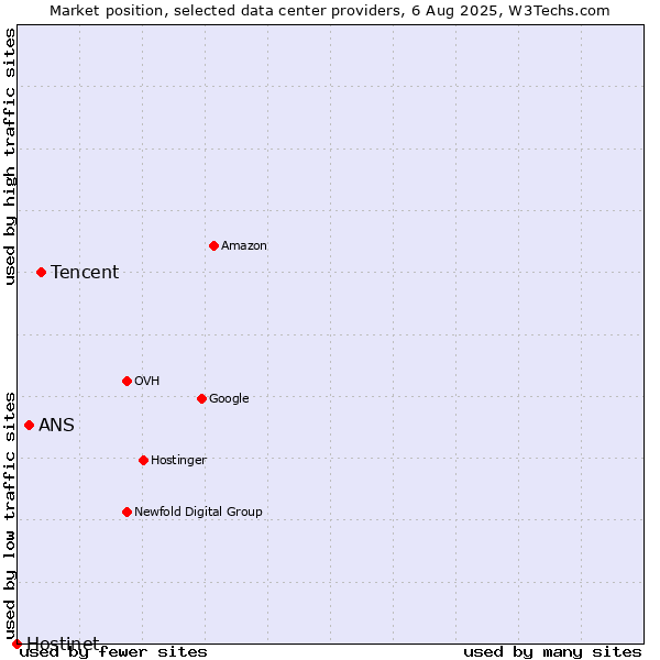 Market position of Tencent vs. ANS vs. Hostinet
