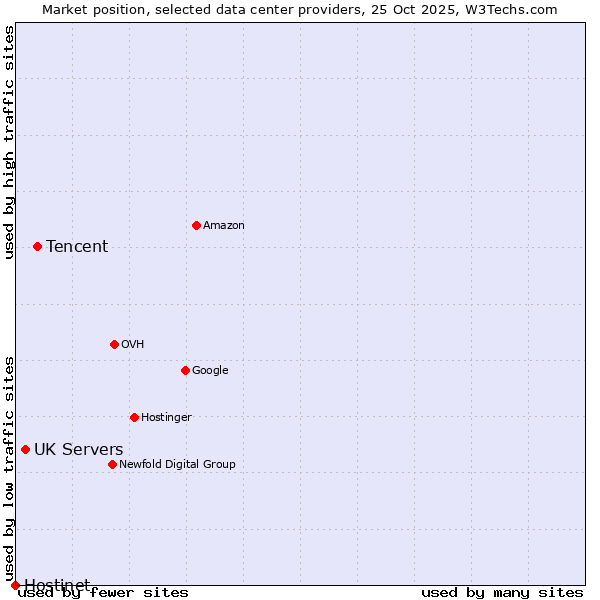 Market position of Tencent vs. UK Servers vs. Hostinet
