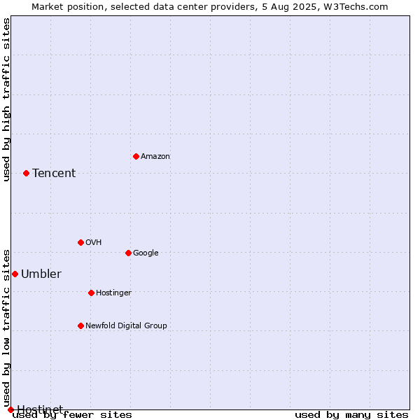 Market position of Tencent vs. Umbler vs. Hostinet