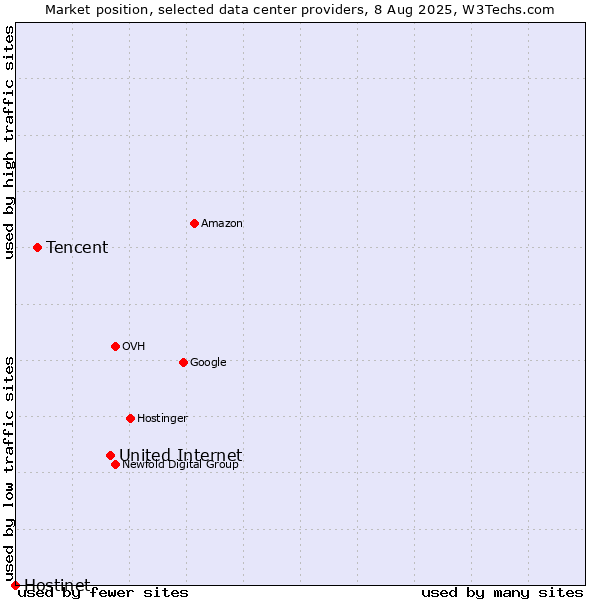 Market position of United Internet vs. Tencent vs. Hostinet