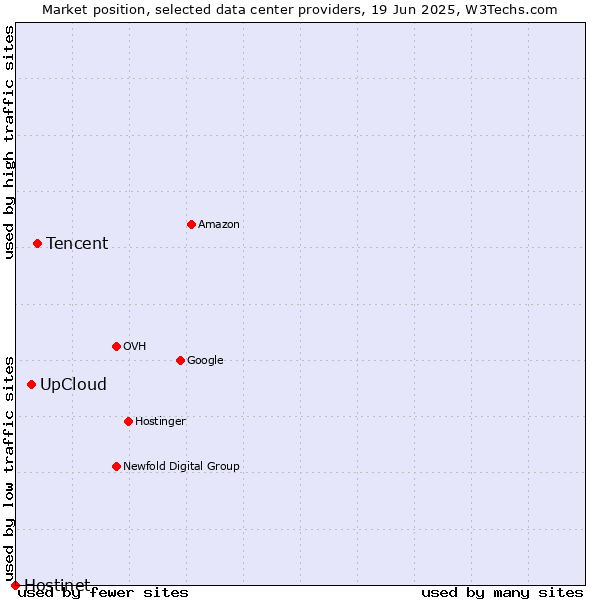 Market position of Tencent vs. UpCloud vs. Hostinet