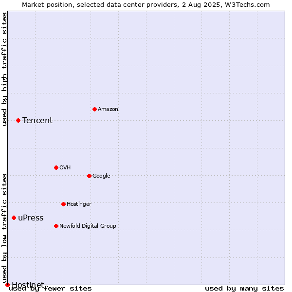 Market position of Tencent vs. uPress vs. Hostinet