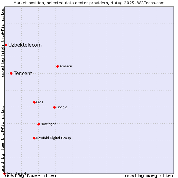 Market position of Tencent vs. Uzbektelecom vs. Hostinet
