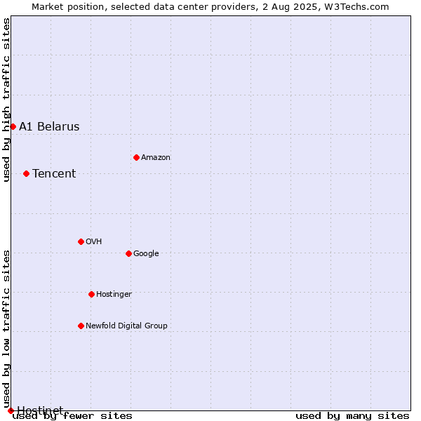 Market position of Tencent vs. A1 Belarus vs. Hostinet
