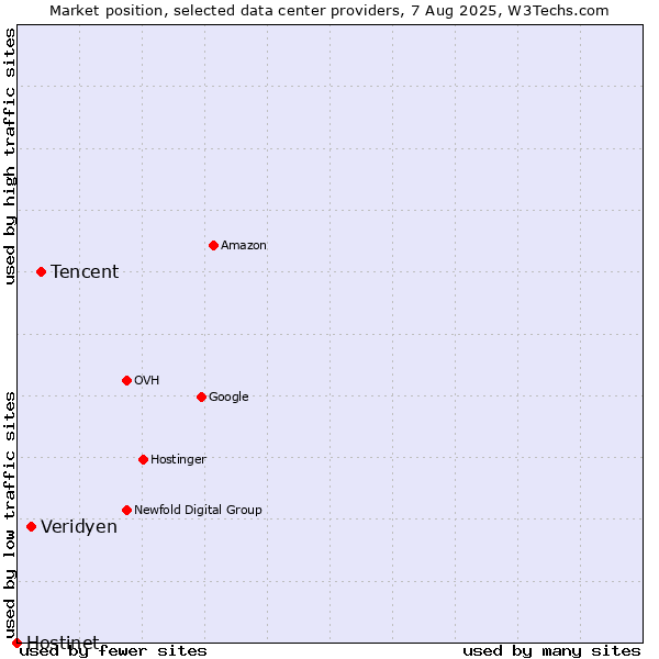 Market position of Tencent vs. Veridyen vs. Hostinet
