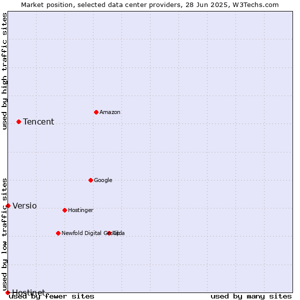 Market position of Tencent vs. Versio vs. Hostinet