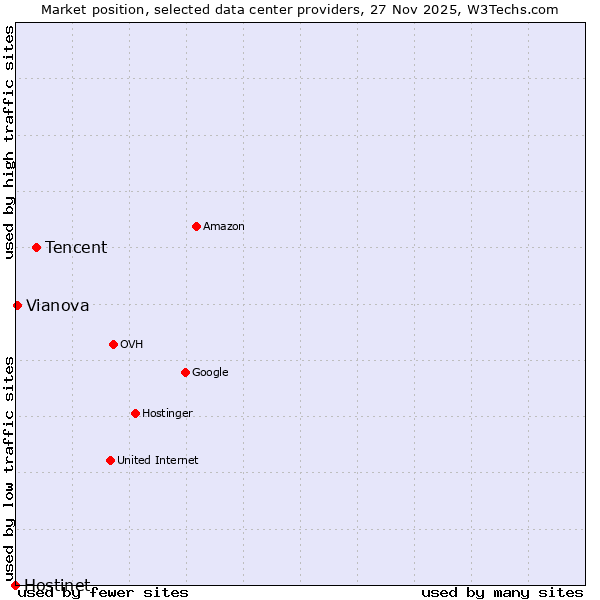 Market position of Tencent vs. Vianova vs. Hostinet