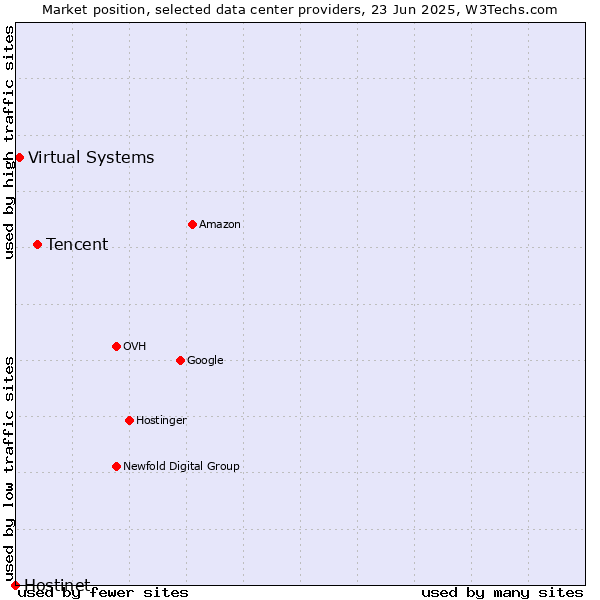Market position of Tencent vs. Virtual Systems vs. Hostinet