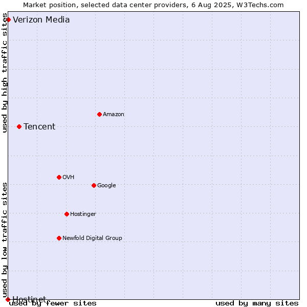 Market position of Tencent vs. Verizon Media vs. Hostinet
