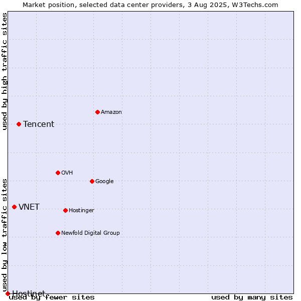 Market position of Tencent vs. VNET vs. Hostinet