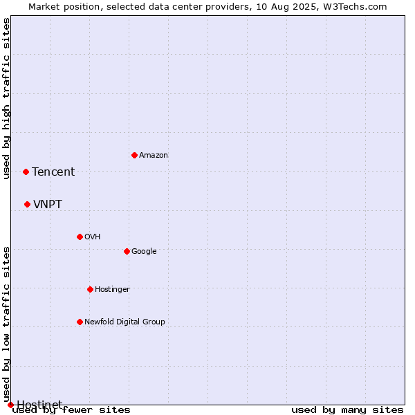 Market position of VNPT vs. Tencent vs. Hostinet