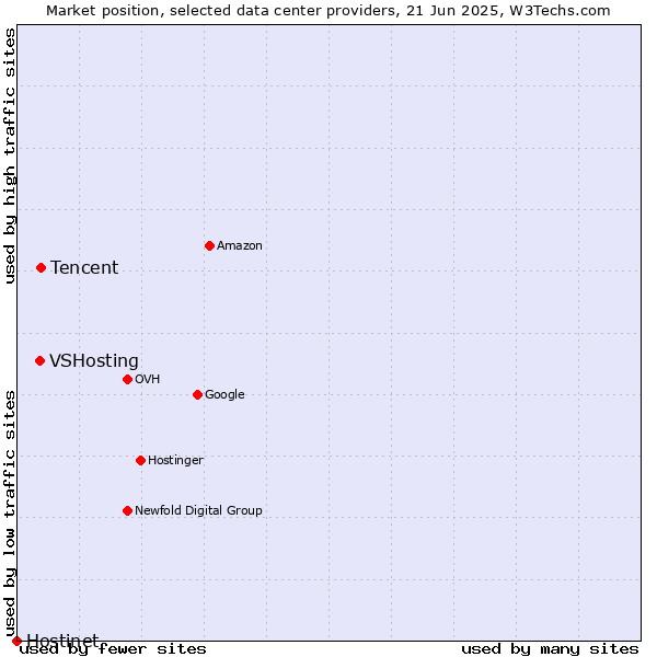 Market position of Tencent vs. VSHosting vs. Hostinet