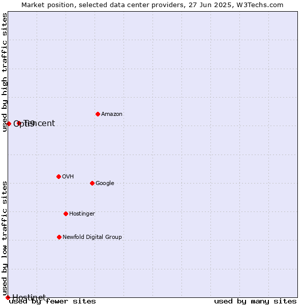 Market position of Tencent vs. Opti9 vs. Hostinet