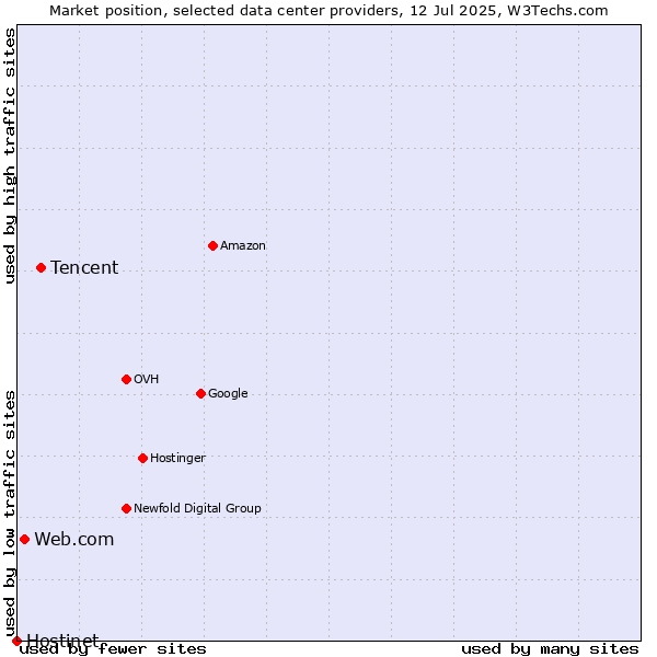 Market position of Tencent vs. Web.com vs. Hostinet