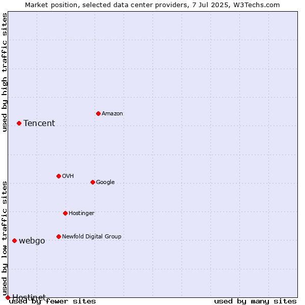 Market position of Tencent vs. webgo vs. Hostinet