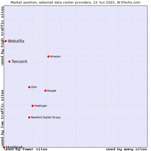 Market position of Tencent vs. Webzilla vs. Hostinet