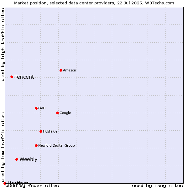 Market position of Weebly vs. Tencent vs. Hostinet