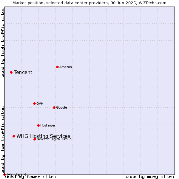 Market position of WHG Hosting Services vs. Tencent vs. Hostinet