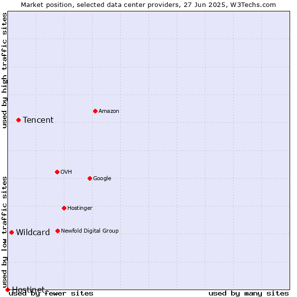 Market position of Tencent vs. Wildcard vs. Hostinet