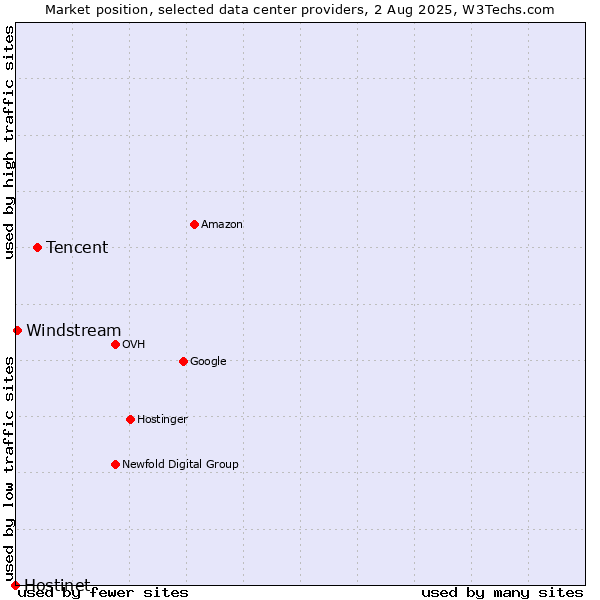 Market position of Tencent vs. Windstream vs. Hostinet