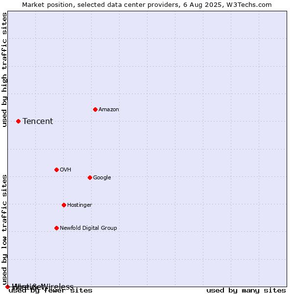 Market position of Tencent vs. Hostinet vs. Wire & Wireless