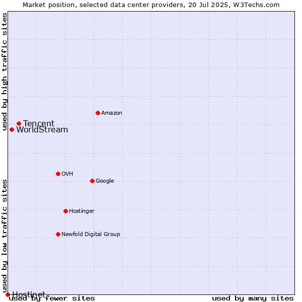 Market position of Tencent vs. WorldStream vs. Hostinet