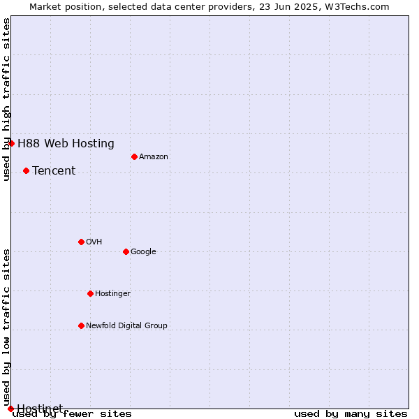 Market position of Tencent vs. H88 Web Hosting vs. Hostinet