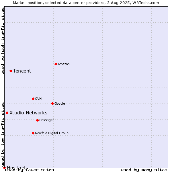 Market position of Tencent vs. Xtudio Networks vs. Hostinet