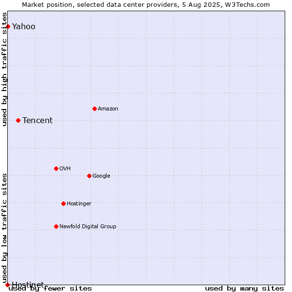 Market position of Tencent vs. Yahoo vs. Hostinet