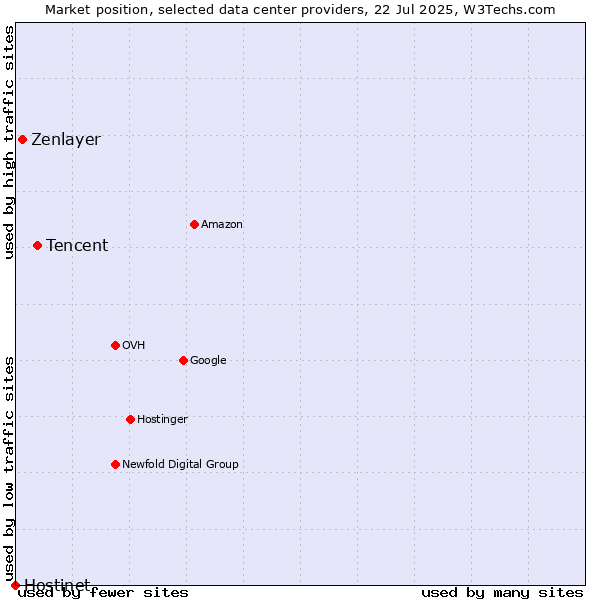 Market position of Tencent vs. Zenlayer vs. Hostinet