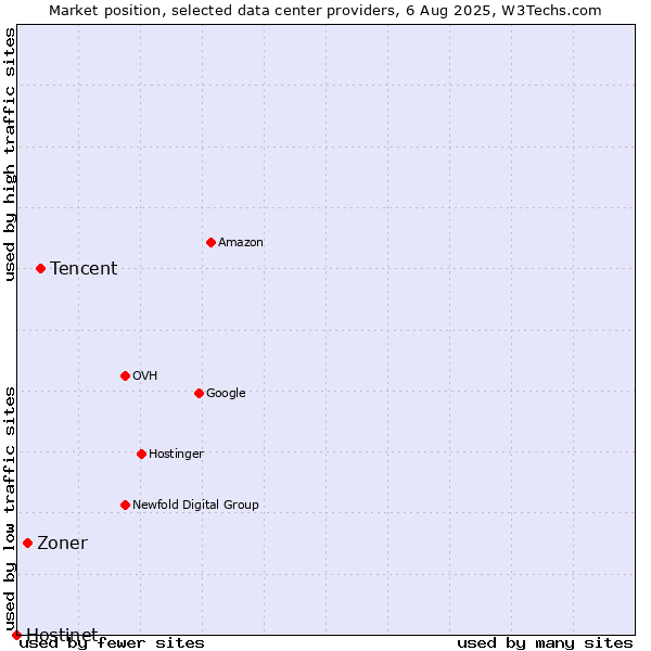 Market position of Tencent vs. Zoner vs. Hostinet