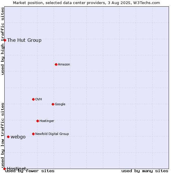Market position of webgo vs. The Hut Group vs. Hostinet