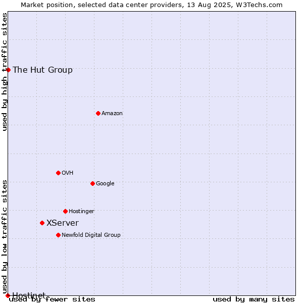 Market position of XServer vs. The Hut Group vs. Hostinet