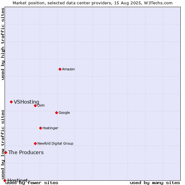 Market position of VSHosting vs. The Producers vs. Hostinet
