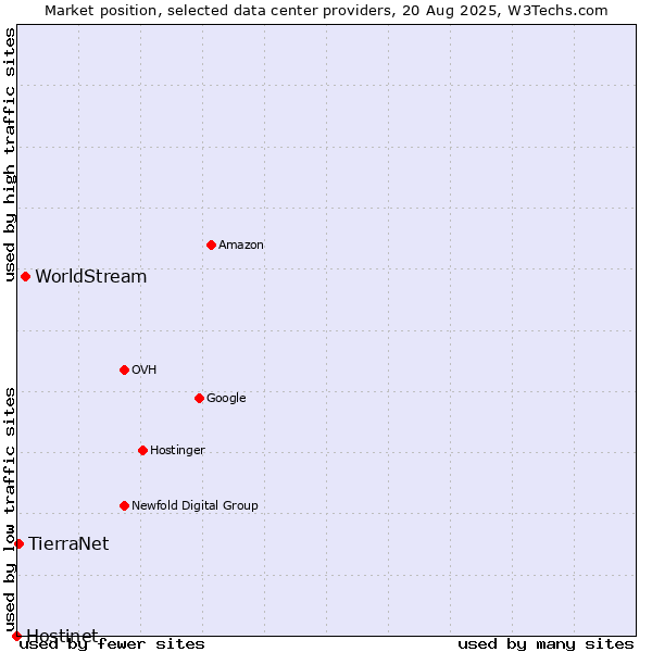 Market position of WorldStream vs. TierraNet vs. Hostinet