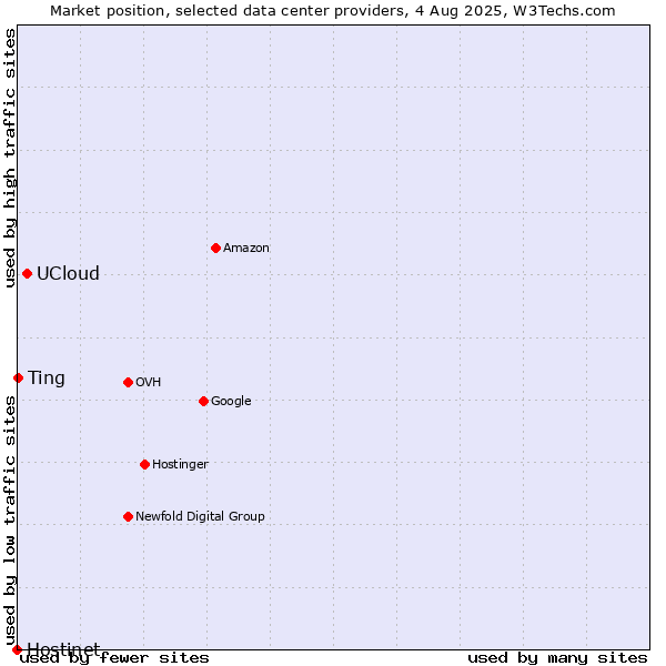 Market position of UCloud vs. Ting vs. Hostinet