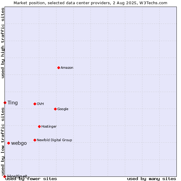 Market position of webgo vs. Ting vs. Hostinet