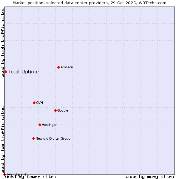 Market position of Total Uptime vs. Hostinet