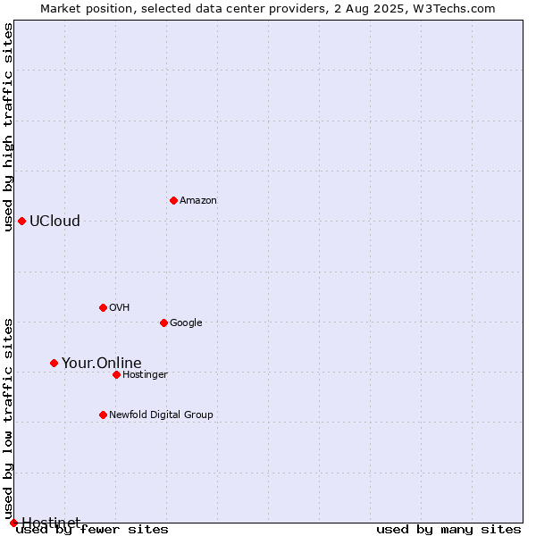 Market position of Your.Online vs. UCloud vs. Hostinet