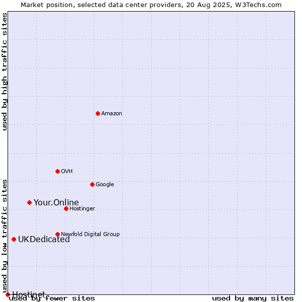Market position of Your.Online vs. UKDedicated vs. Hostinet
