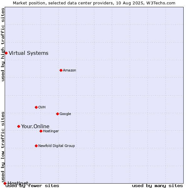 Market position of Your.Online vs. Virtual Systems vs. Hostinet