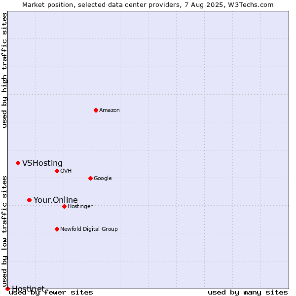 Market position of Your.Online vs. VSHosting vs. Hostinet
