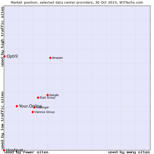 Market position of Your.Online vs. Opti9 vs. Hostinet